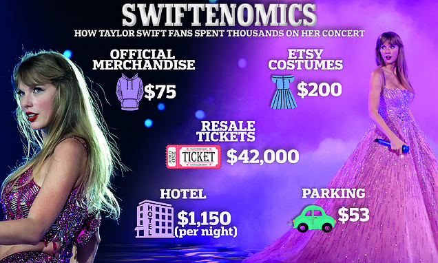 Inside the world of ‘Swiftonomics’: how Taylor Swift’s megatour has benefitted local businesses [Video]